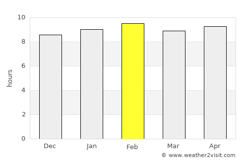 Vizianagaram average rain in February