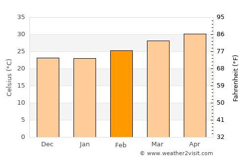 Vizianagaram average temperature in February