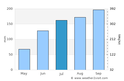 Vizianagaram average rain in July