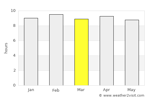 Vizianagaram average rain in March
