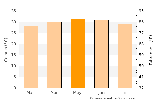 Vizianagaram average temperature in May