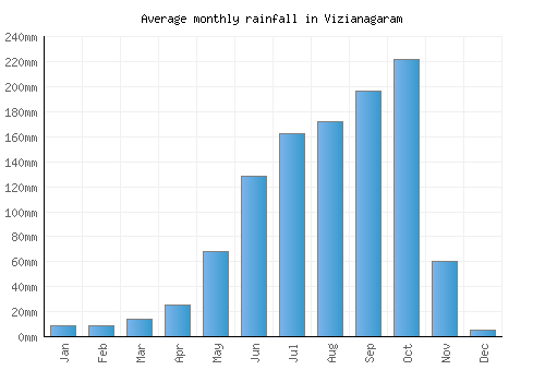 Vizianagaram monthly rainfall chart (mm)