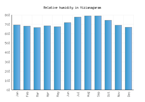 Vizianagaram relative humidity averages