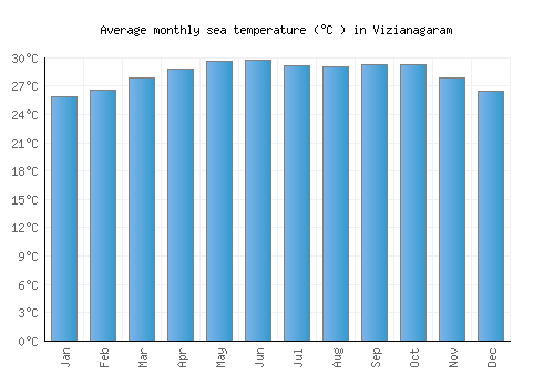 Vizianagaram average sea temperature chart (Celsius)