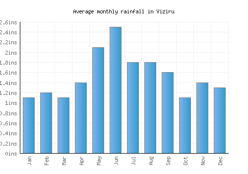 Viziru monthly rainfall chart (inches)