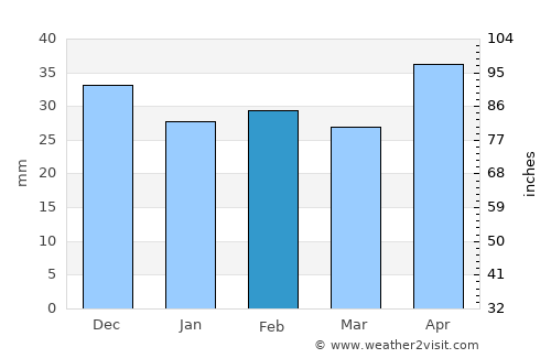 Viziru average rain in February