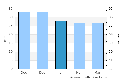 Viziru average rain in January