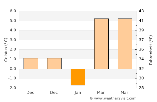 Viziru average temperature in January