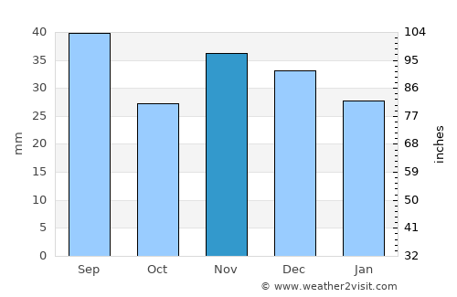 Viziru average rain in November