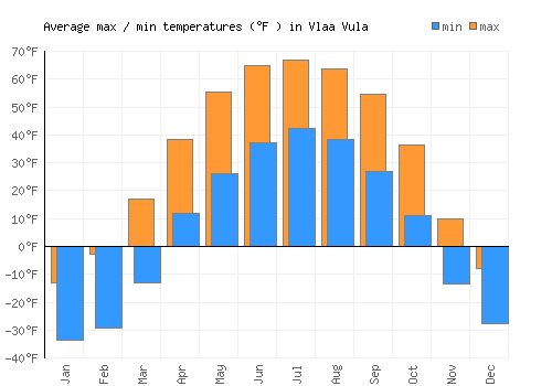 Vlaa Vula average minimum / maximum temperatures (Fahrenheit)