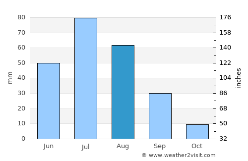 Vlaa Vula average rain in August
