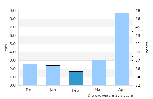Vlaa Vula average rain in February