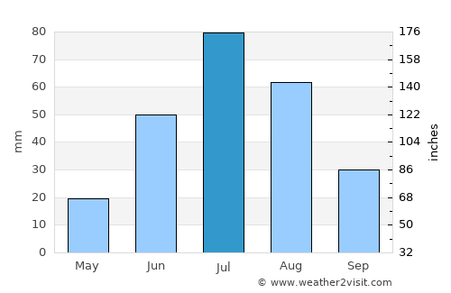 Vlaa Vula average rain in July