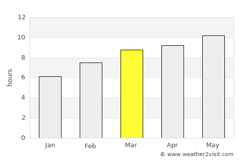 Vlaa Vula average rain in March