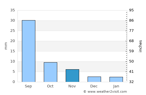Vlaa Vula average rain in November