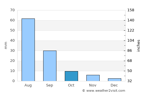Vlaa Vula average rain in October
