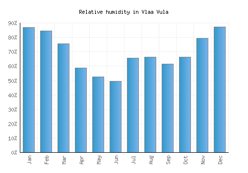 Vlaa Vula relative humidity averages