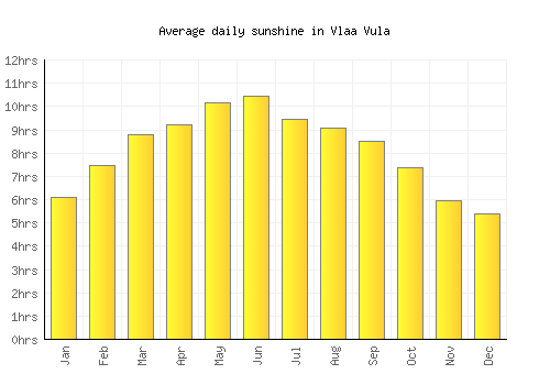 Vlaa Vula average daily sunshine chart