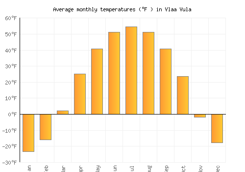 Vlaa Vula average temperature chart (Fahrenheit)
