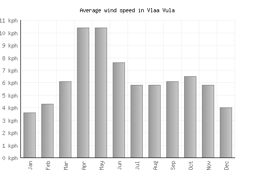 Vlaa Vula average winspeed by month (km/h)