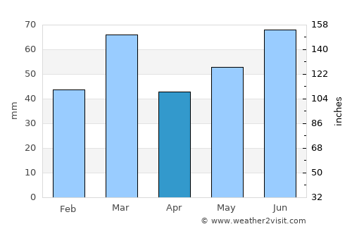 Vlaardingen average rain in April
