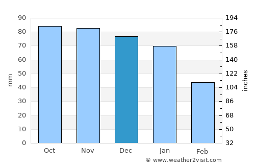 Vlaardingen average rain in December