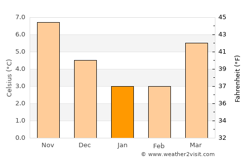 Vlaardingen average temperature in January