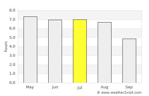 Vlaardingen average rain in July