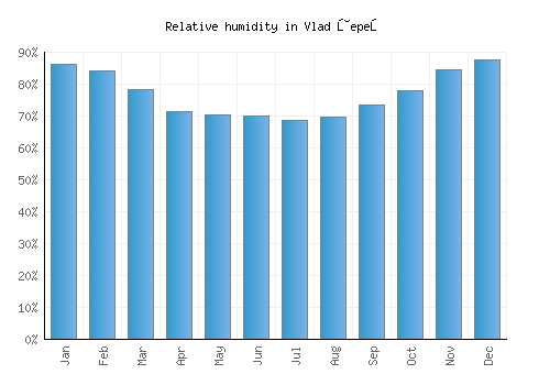 Vlad Ţepeş relative humidity averages