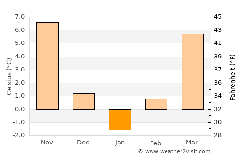 Vlad Ţepeş average temperature in January