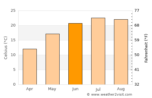 Vlad Ţepeş average temperature in June