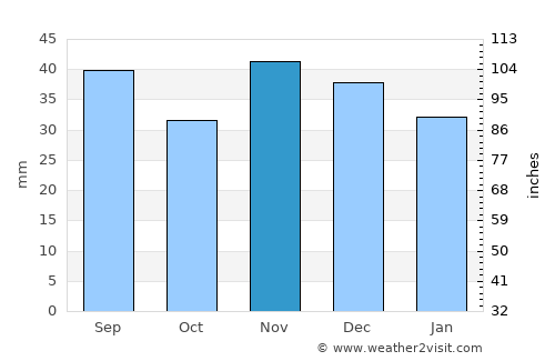 Vlad Ţepeş average rain in November