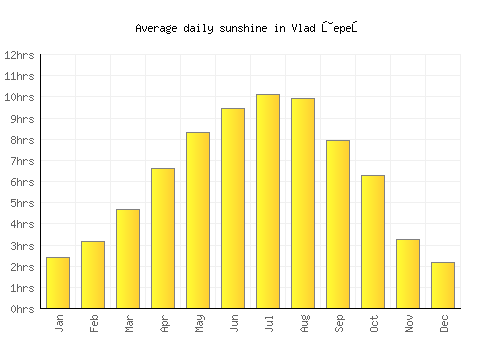 Vlad Ţepeş average daily sunshine chart