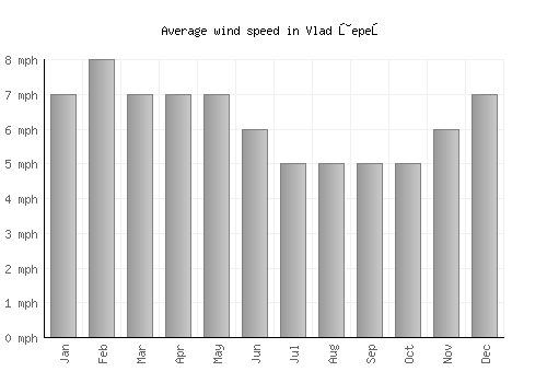 Vlad Ţepeş average winspeed by month (mph)