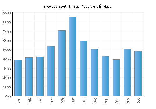 Vlădaia monthly rainfall chart (mm)