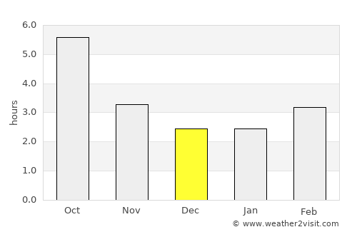 Vlădaia average rain in December