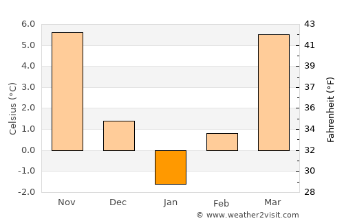 Vlădaia average temperature in January