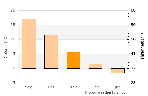 Vlădaia average temperature in November
