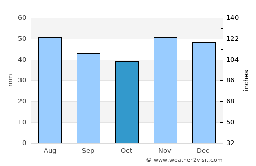 Vlădaia average rain in October