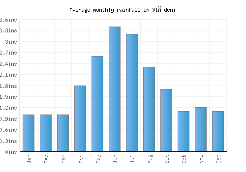 Vlădeni monthly rainfall chart (inches)