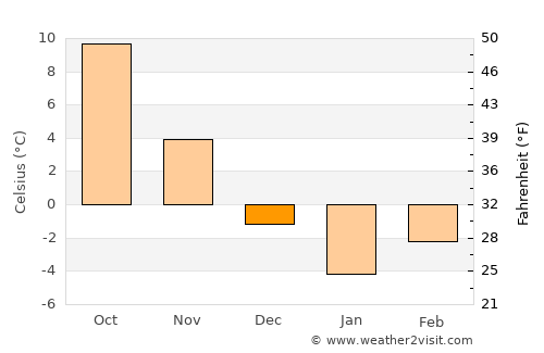 Vlădeni average temperature in December