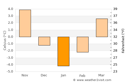 Vlădeni average temperature in January
