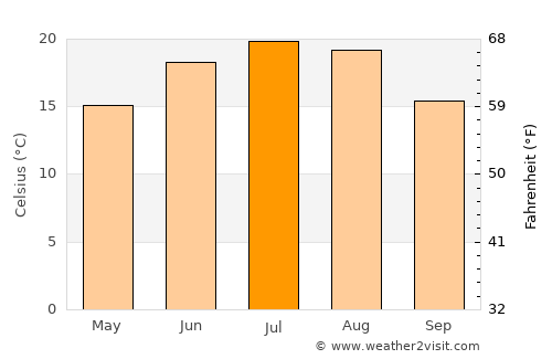Vlădeni average temperature in July