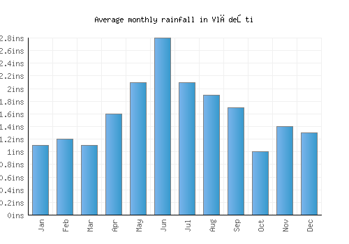 Vlădeşti monthly rainfall chart (inches)