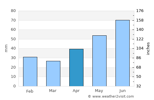 Vlădeşti average rain in April