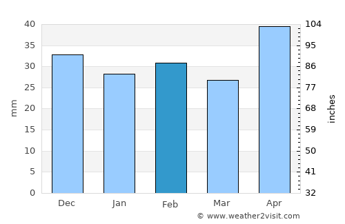 Vlădeşti average rain in February