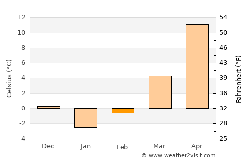 Vlădeşti average temperature in February