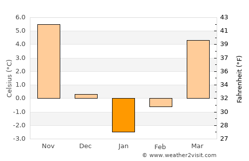 Vlădeşti average temperature in January
