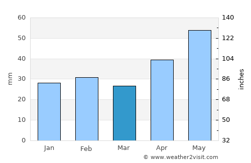 Vlădeşti average rain in March