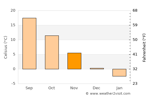 Vlădeşti average temperature in November